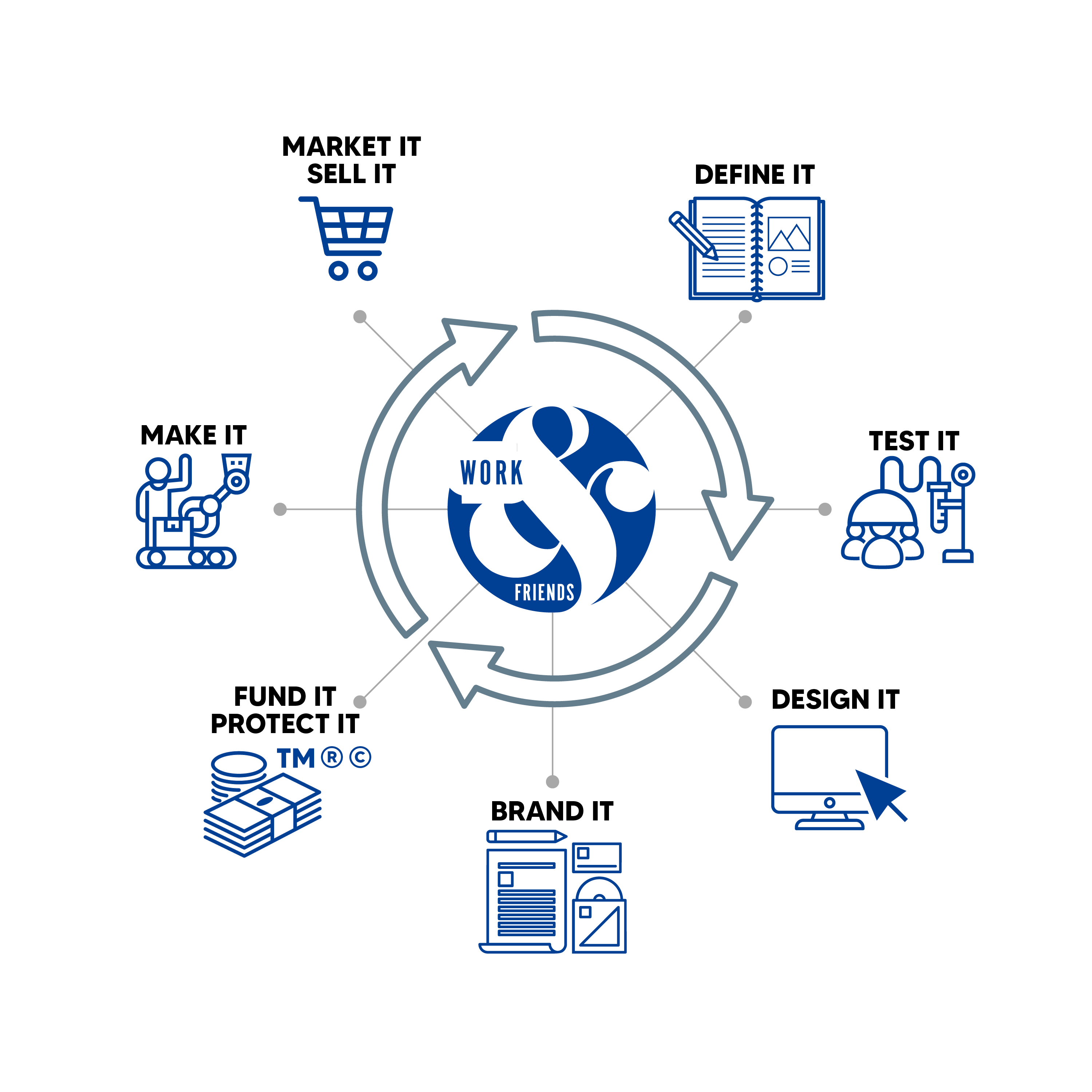 WORK and Friends process wheel